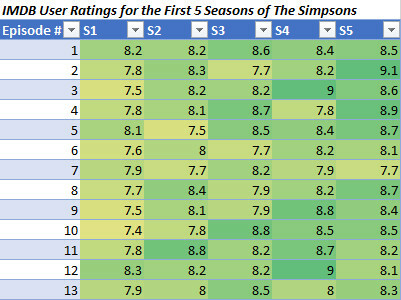 excel simpsons varmekart