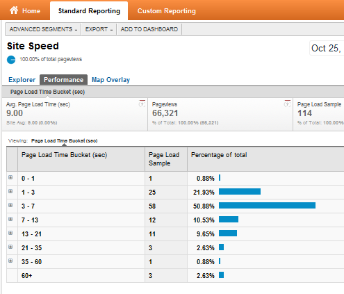 Sjekk funksjonene i den nye og forbedrede Google Analytics-analysen91