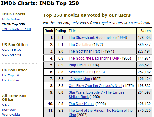 topp ti verste filmliste