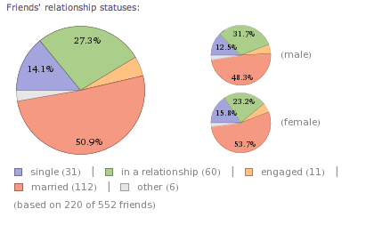 Bruk Wolfram Alpha for å grave opp kule statistikker om Facebook-kontoen din [Ukentlige Facebook-tips] Facebook-venneforholdsstatus