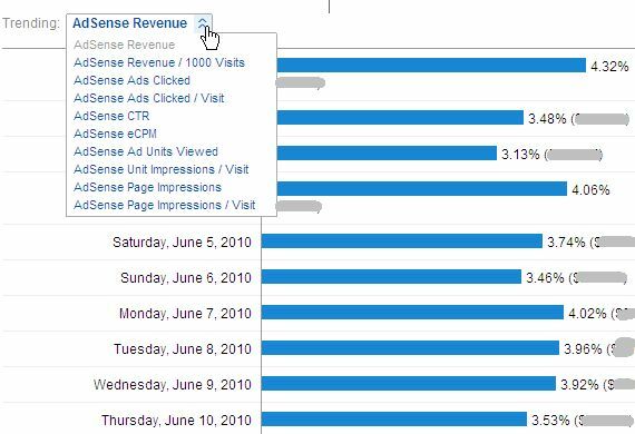 Slik ser du Adsense-ytelse i Google Analytics og hvorfor du vil bruke adsense9