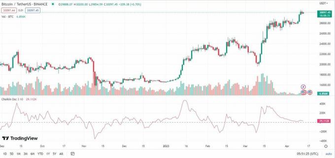 BitcoinTether USA-diagram med Chaikin Oscillator