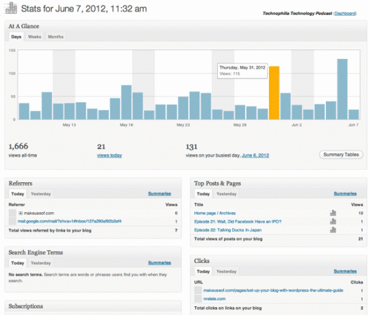 wordpress statistikk