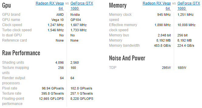 Den ultimate guiden til PCen din: Alt du ønsket å vite - og mer Nvidia 1080 Vega 64 sammenligningsspesifikasjoner