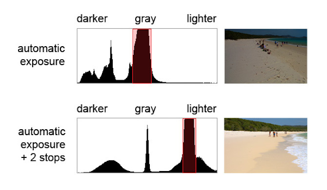histogram strand mørk lys sammenligning
