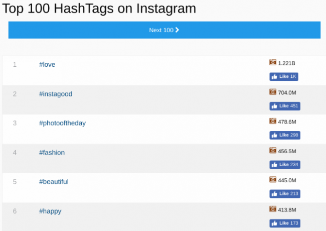 topp 100 hashtags på instagram akkurat nå