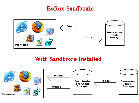 Sandboxie - gratis sikkerhetsprogramvare