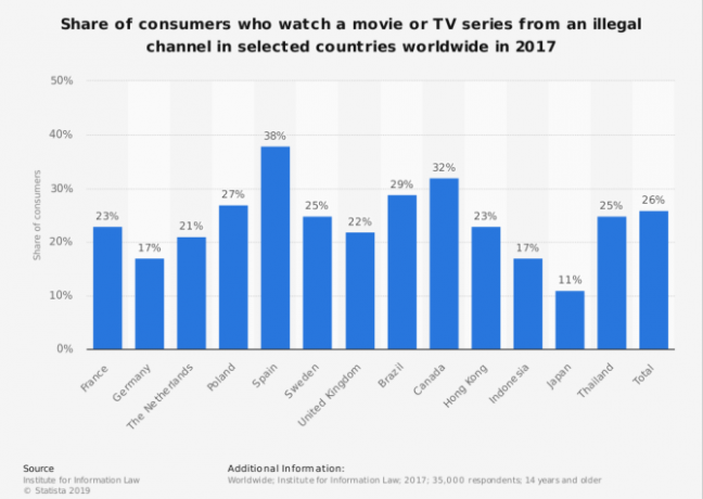 statista antall brukere som ser på eller bruker ulovlige tv-filmer