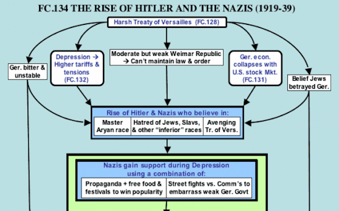 lære historie gjennom flytdiagrammer