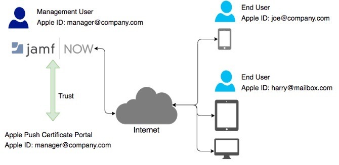 jamf nå apple management hvordan jamf nå fungerer