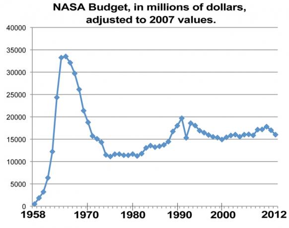 nasa-budsjett-diagrammer