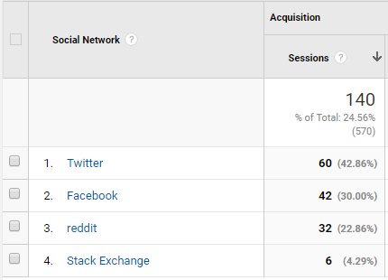 Finn ut hvor mye trafikk Twitter blir sendt til nettstedet ditt Twitter Google Analytics 2