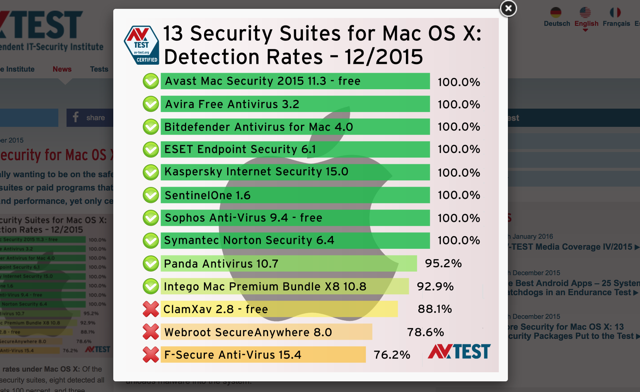 av-test-resultater