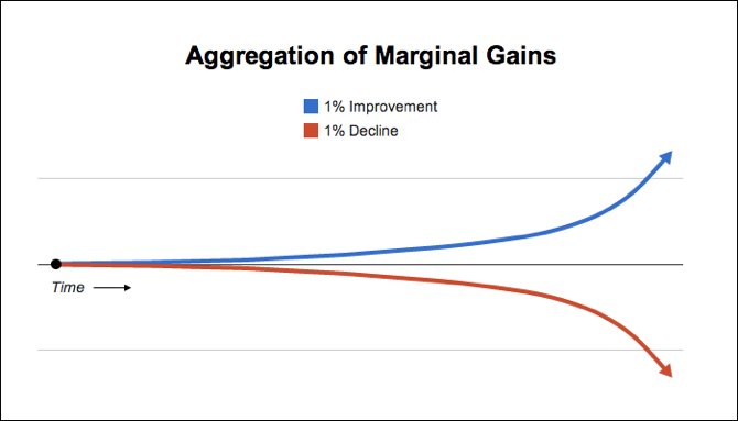 Marginal gevinst