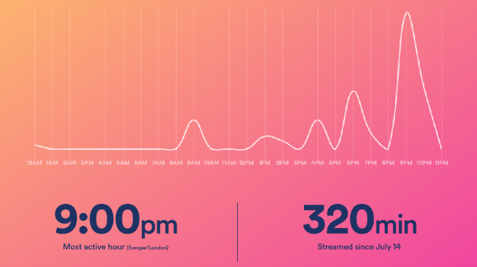 Spotify-lyttingen min har tidlige og sene topper