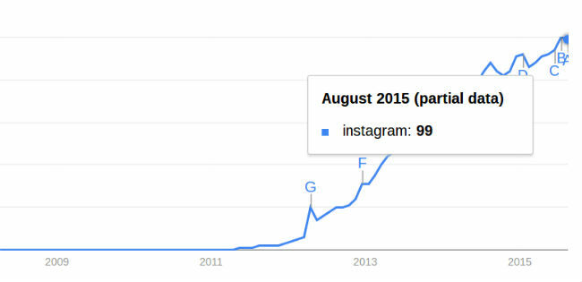 sosiale-medier-stats-og-fakta-instagram-vekst