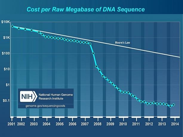 Kostnad per megabase av DNA-sekvens