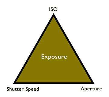 low-light-fotografering-eksponering-trekant