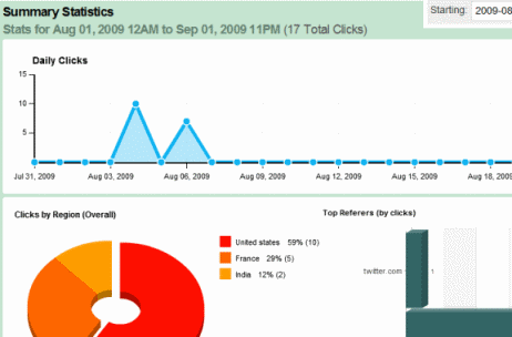 HootSuite-statistikk