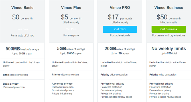 5 grunner til å være vert for videoer på Vimeo I stedet for YouTube planlegger vimeo sammenligning