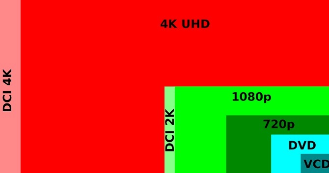 forskjeller mellom 4k UHD HD 1080p piksler DVD VCD-sideforhold