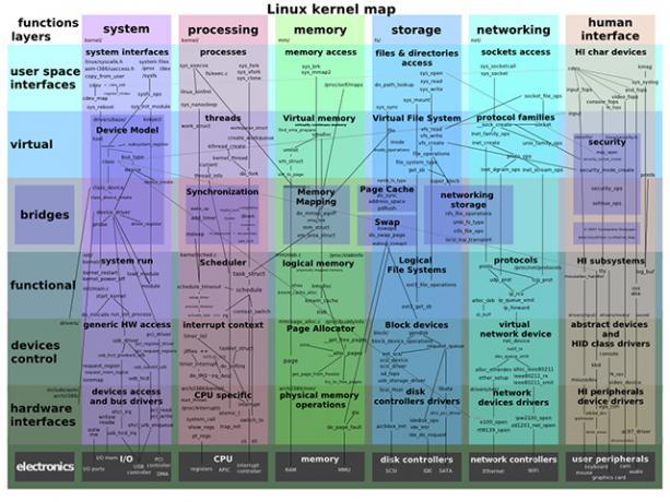 Et kart over Linux-kjernens funksjoner