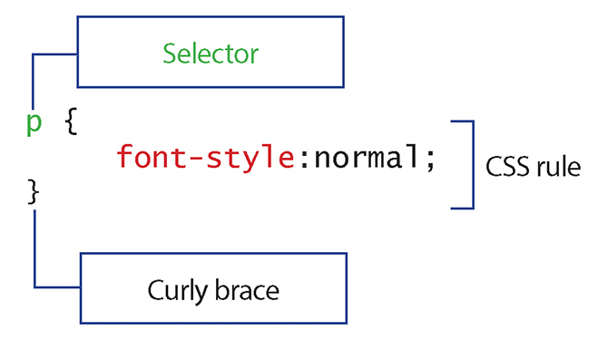 Opprette webgrensesnitt: Hvor skal jeg starte css-regler