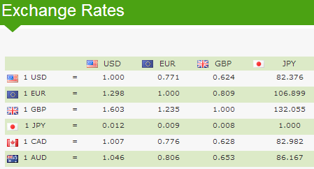 se tidligere valutakurser