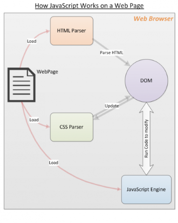 Slik fungerer JavaScript