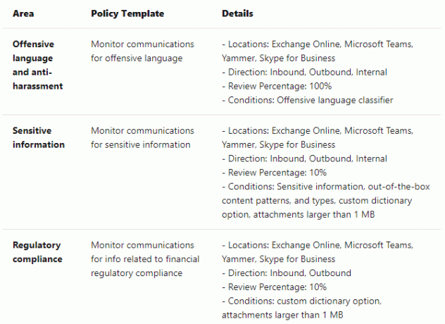 Microsoft-team overvåker kommunikasjon