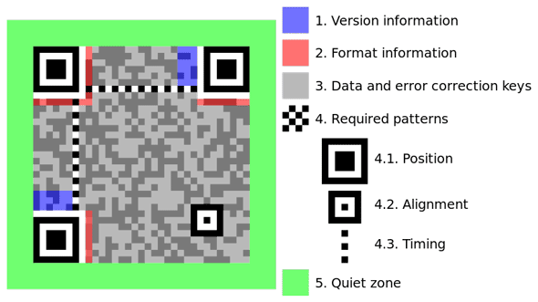 60 års strekkoder - fantastiske bruksområder for linjer og firkanter [Geek History] qr-kodestruktur