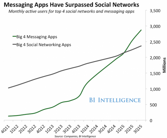 twitter-Whatsapp-Graph-messaing-apps-sosiale-nettverk