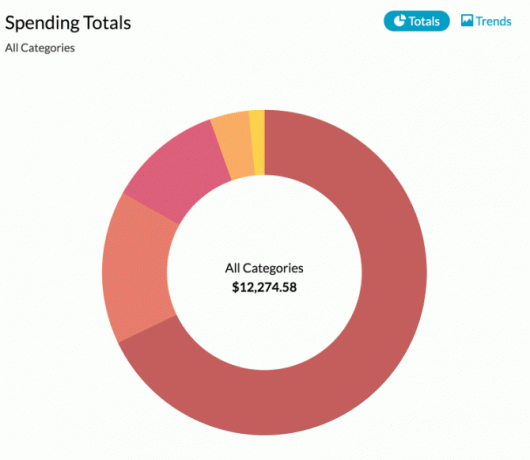 YNAB Spending Trends