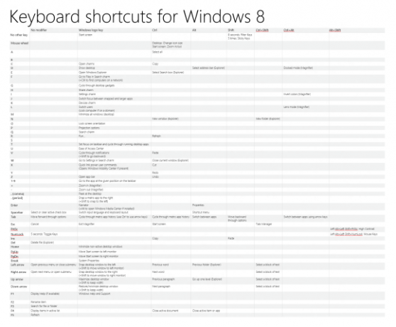 windows 8 tastatursnarveier