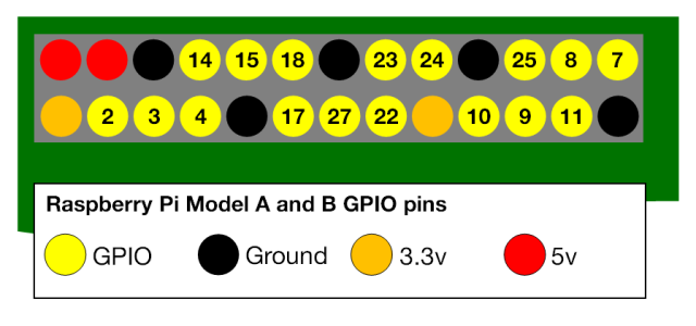 Diagram over GPIO-pinner, fra RaspberryPi.org