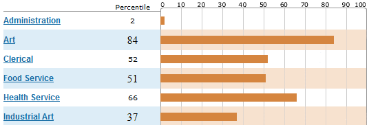 beste-jobb-for-deg-livecareer