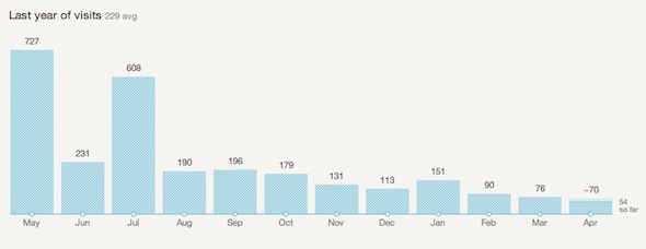 google analytics få statistikk