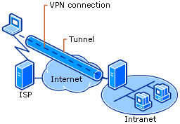 virtuell privat nettverksdefinisjon