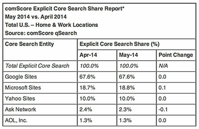 Hjelp med å avslutte Googles søkemonopol: Bruk Something Else comscore