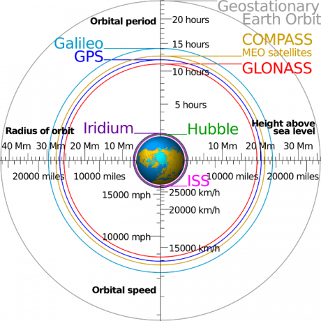 2000 piksler-Comparison_satellite_navigation_orbits.svg