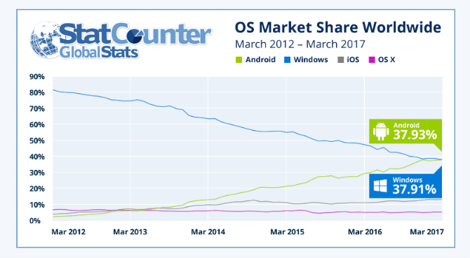 Android er nå mer populært enn Windows statcounter markedsandel