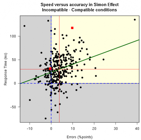 simon responstid test