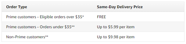 amazon prime leveringskostnader