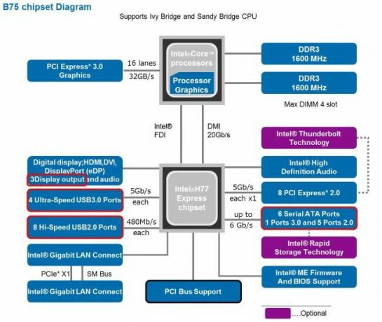 Den ultimate guiden til PCen din: Alt du ønsket å vite - og mer Intel b75-brikkesettblokkdiagram