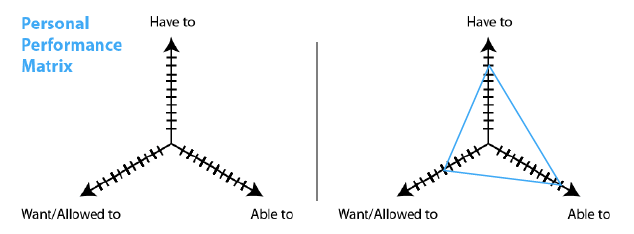 Hvordan løse problemer og få ideer med disse 5 diagrammene personlige matriseseil