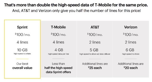 Er mobiltelefonplaner for familie billigere enn MVNO-er? [Jukseark inkludert] Sprint-familieplan for mobiltelefoner