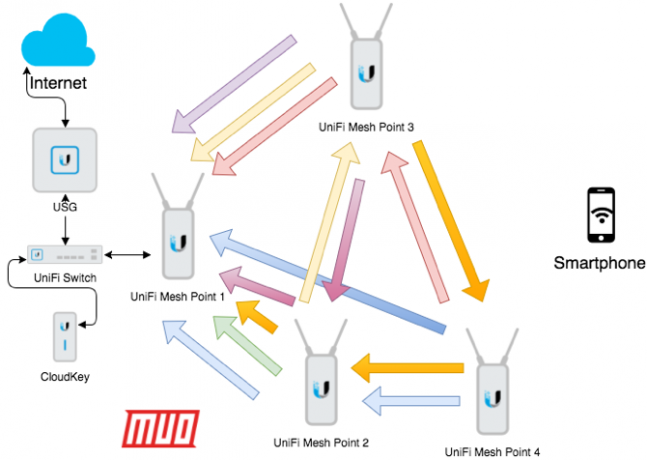 unifi mesh-nettverk forklart