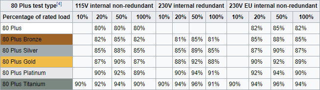 Den ultimate guiden til PCen din: Alt du ønsket å vite - og mer 80 Plus testeffektivitet Wikipedia-tabell