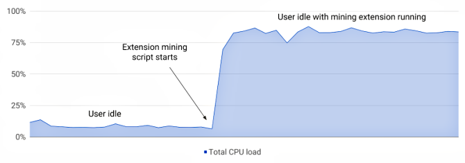 cryptocurrency gruvedrift CPU-belastning