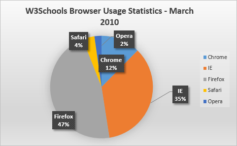 W3Schools Browser Stats mars 2010